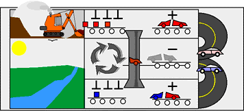 Cycles in Auto Production