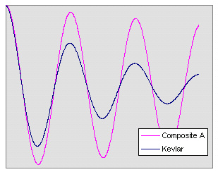 Kevlar Is Quiet Graph