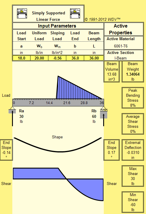 Simply Supported Beam
