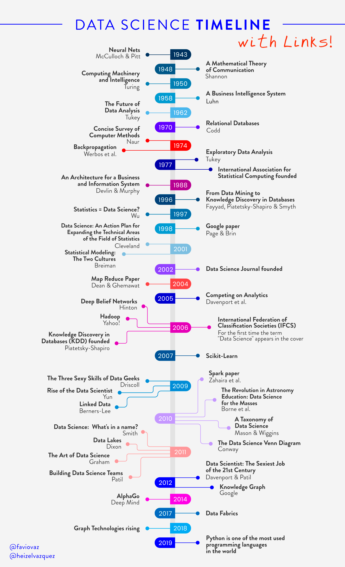 Data Science Timeline